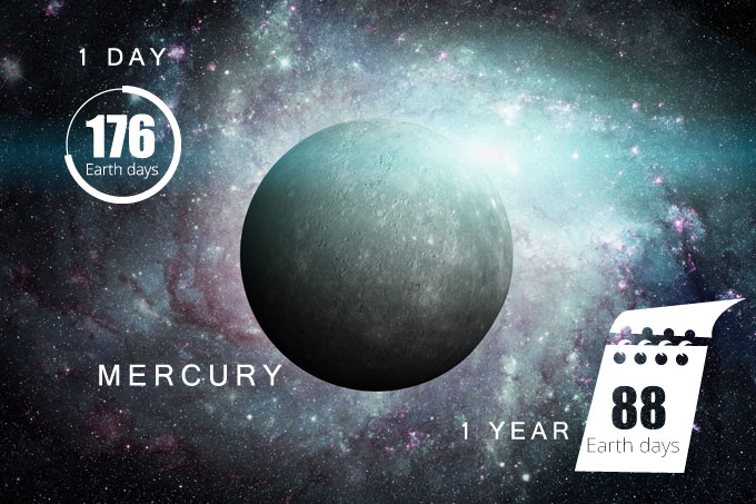 One day in the Solar System, Mercury