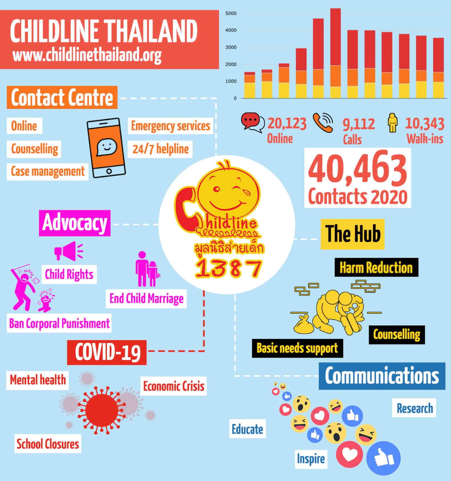 Childline infographic template